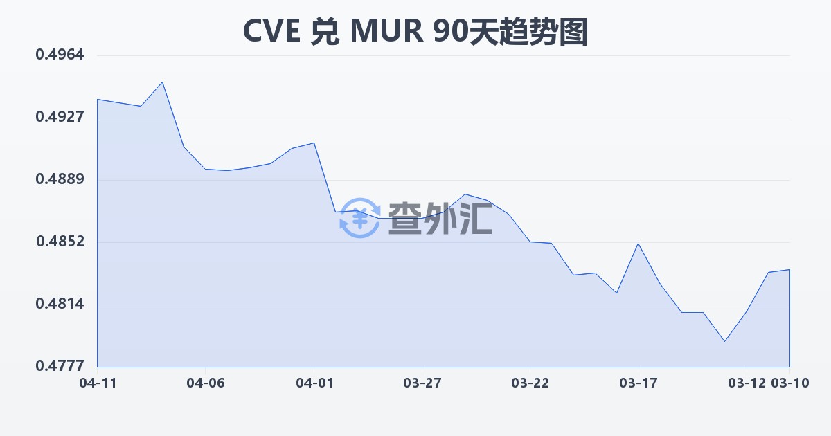 佛得角埃斯库多兑毛里求斯卢比(CVE/MUR)近90天汇率走势图