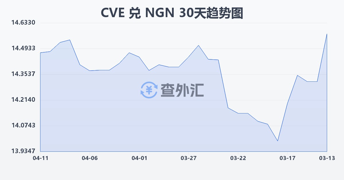 佛得角埃斯库多兑尼日利亚奈拉(CVE/NGN)近30天汇率走势图
