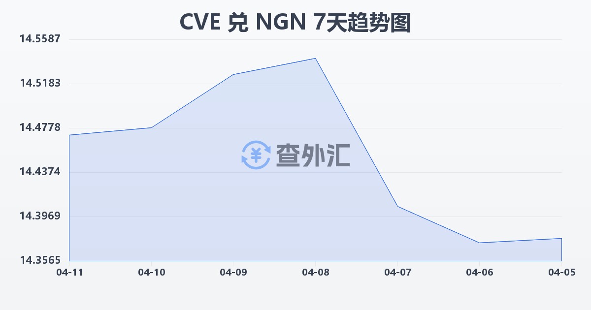 佛得角埃斯库多兑尼日利亚奈拉(CVE/NGN)近7天汇率走势图