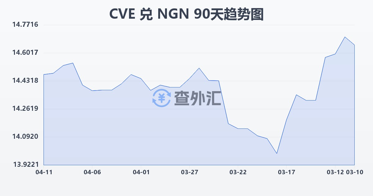 佛得角埃斯库多兑尼日利亚奈拉(CVE/NGN)近90天汇率走势图