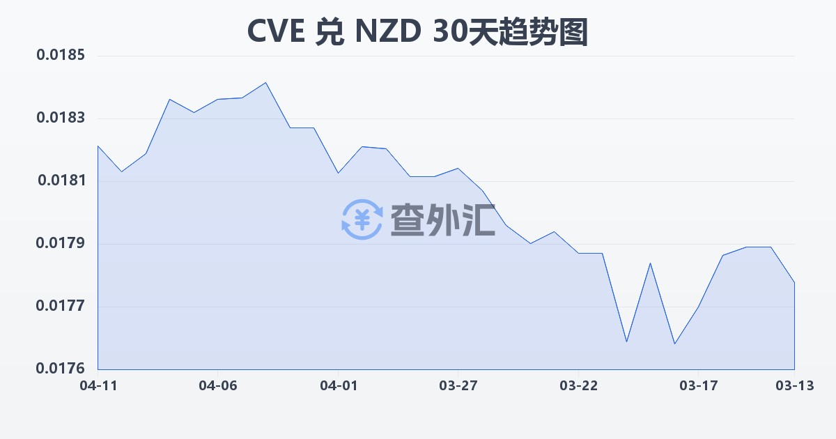 佛得角埃斯库多兑新西兰元(CVE/NZD)近30天汇率走势图