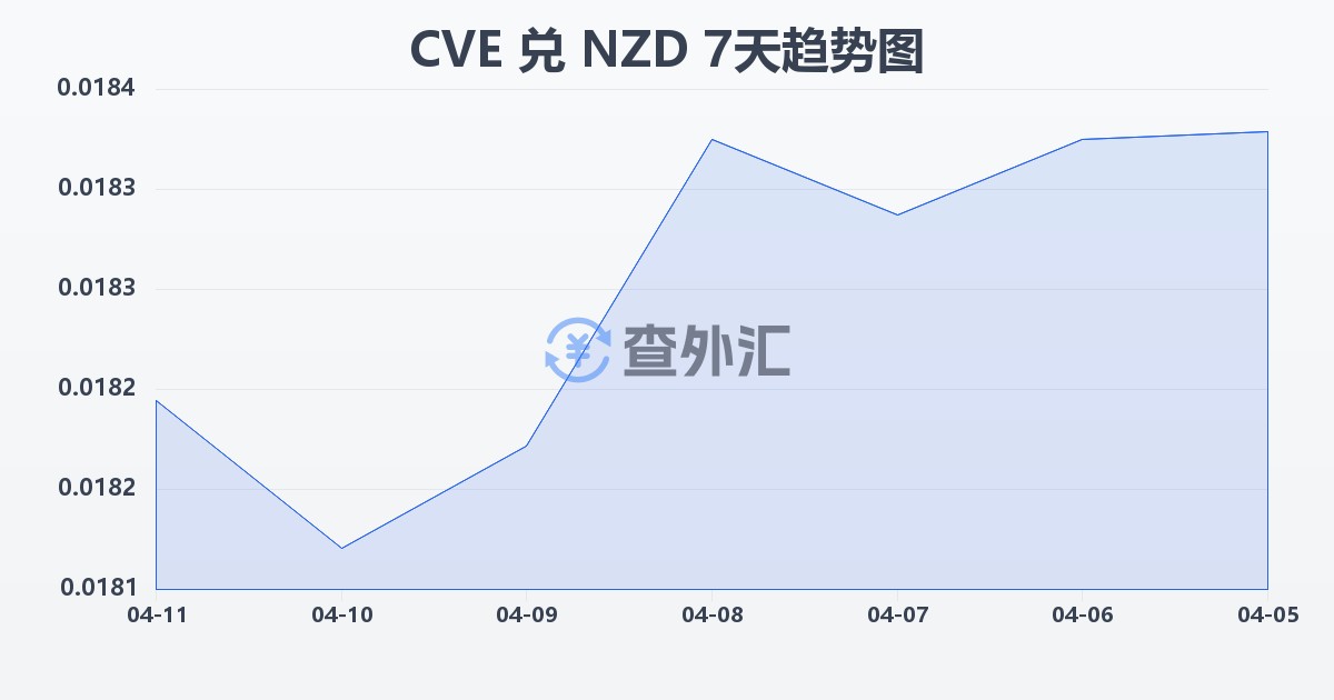 佛得角埃斯库多兑新西兰元(CVE/NZD)近7天汇率走势图