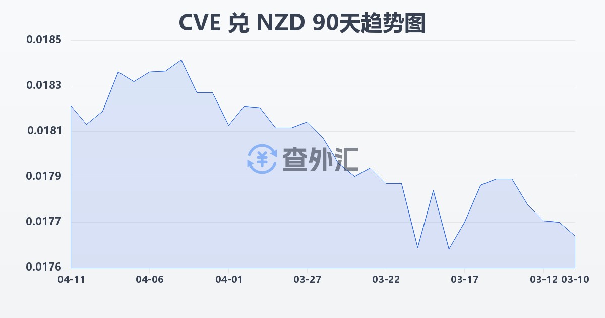 佛得角埃斯库多兑新西兰元(CVE/NZD)近90天汇率走势图