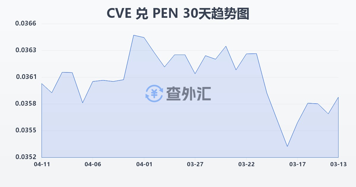 佛得角埃斯库多兑秘鲁索尔(CVE/PEN)近30天汇率走势图
