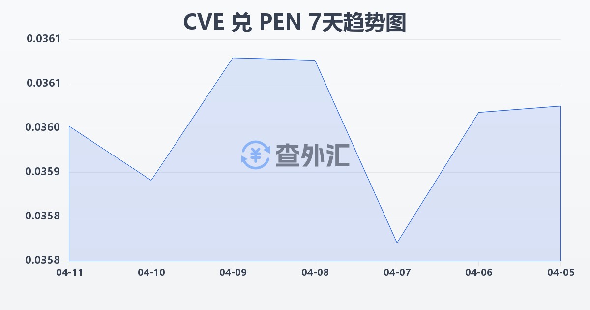 佛得角埃斯库多兑秘鲁索尔(CVE/PEN)近7天汇率走势图