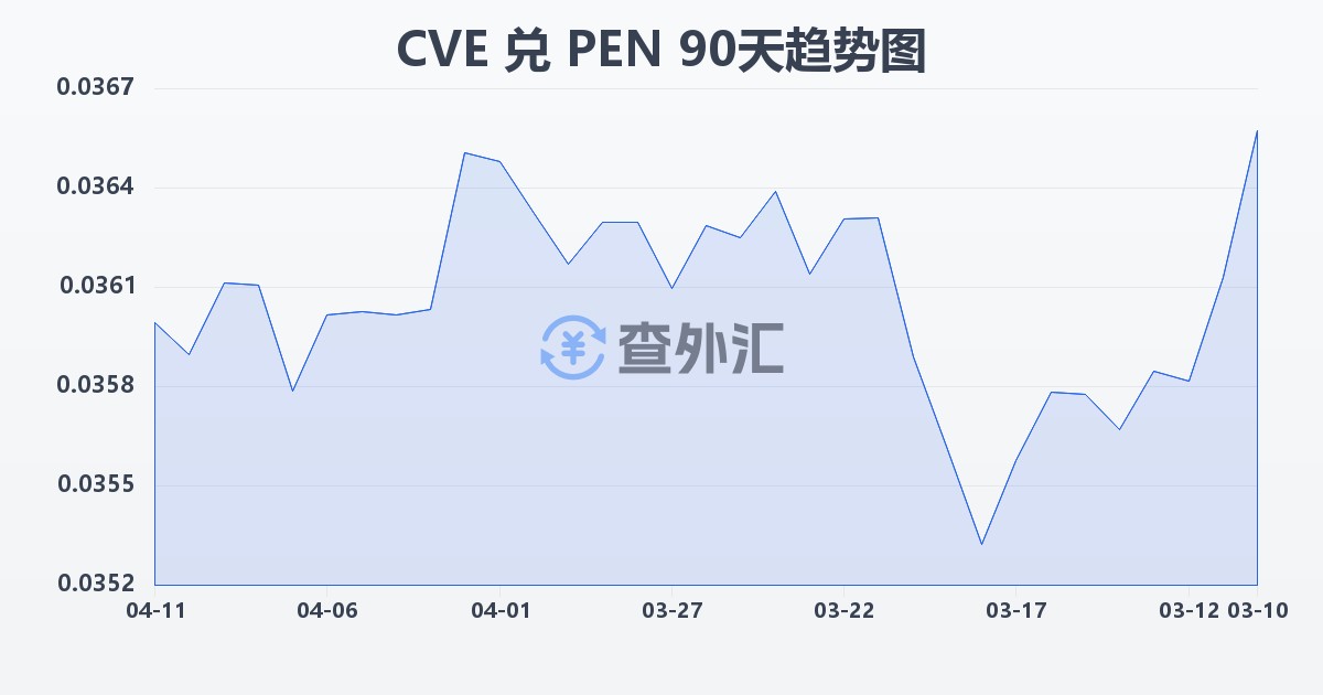 佛得角埃斯库多兑秘鲁索尔(CVE/PEN)近90天汇率走势图