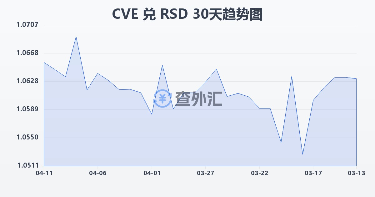 佛得角埃斯库多兑塞尔维亚第纳尔(CVE/RSD)近30天汇率走势图