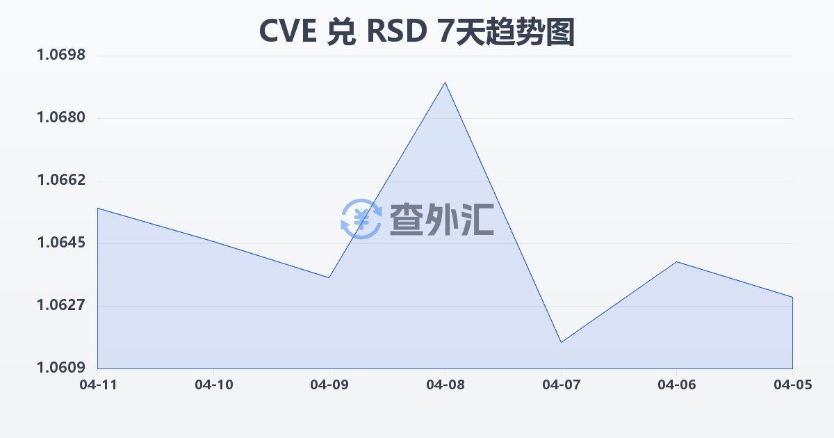 佛得角埃斯库多兑塞尔维亚第纳尔(CVE/RSD)近7天汇率走势图
