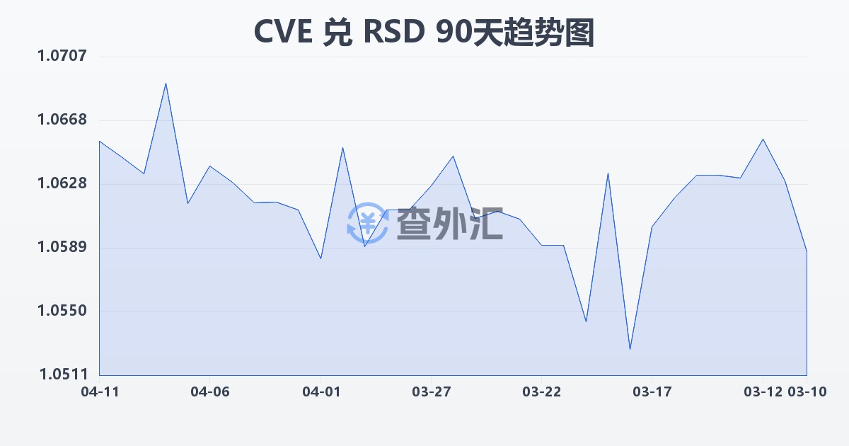 佛得角埃斯库多兑塞尔维亚第纳尔(CVE/RSD)近90天汇率走势图