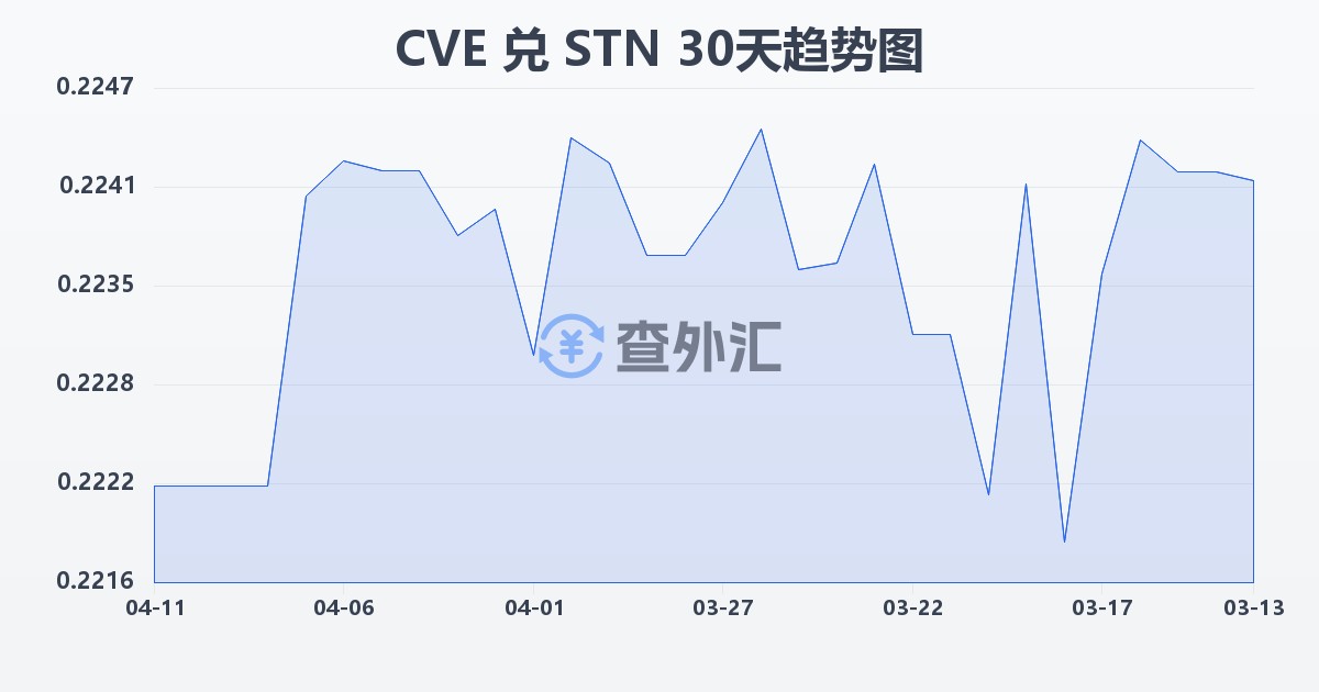 佛得角埃斯库多兑圣多美和普林西比多布拉(CVE/STN)近30天汇率走势图