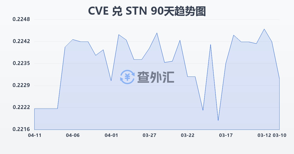 佛得角埃斯库多兑圣多美和普林西比多布拉(CVE/STN)近90天汇率走势图