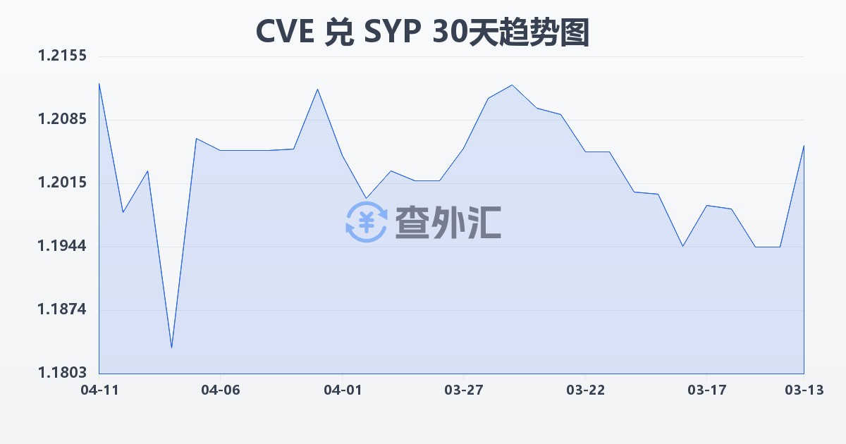 佛得角埃斯库多兑叙利亚镑(CVE/SYP)近30天汇率走势图