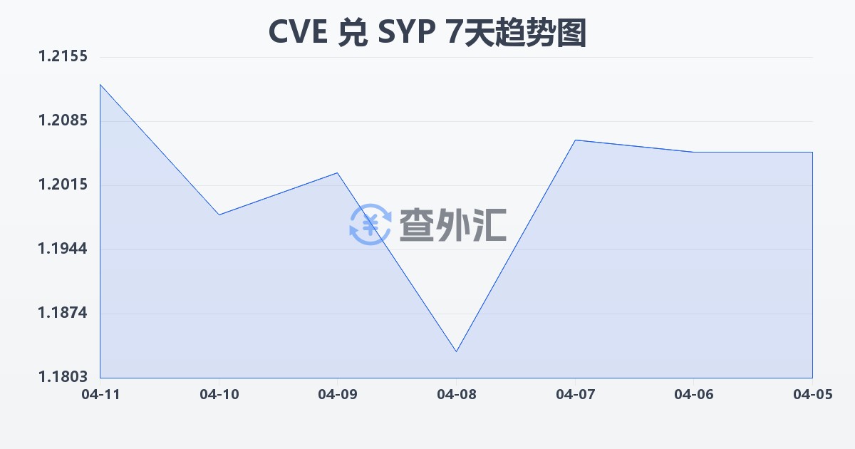 佛得角埃斯库多兑叙利亚镑(CVE/SYP)近7天汇率走势图