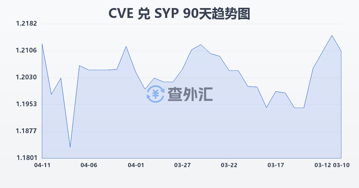 佛得角埃斯库多兑叙利亚镑(CVE/SYP)近90天汇率走势图
