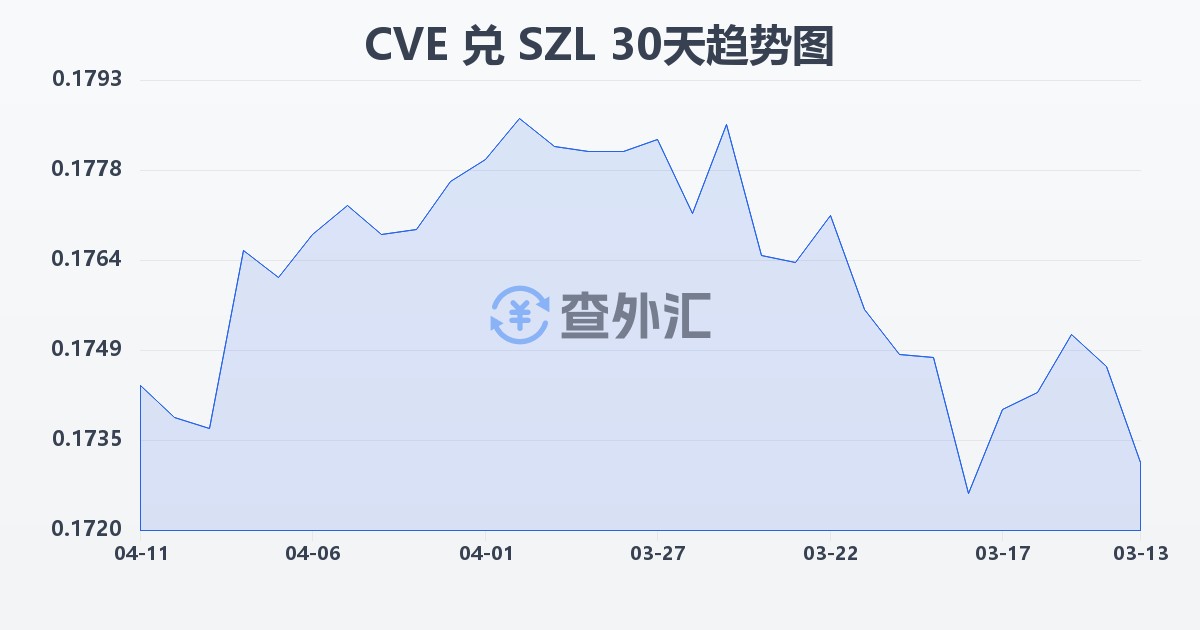 佛得角埃斯库多兑斯威士兰里兰吉尼(CVE/SZL)近30天汇率走势图