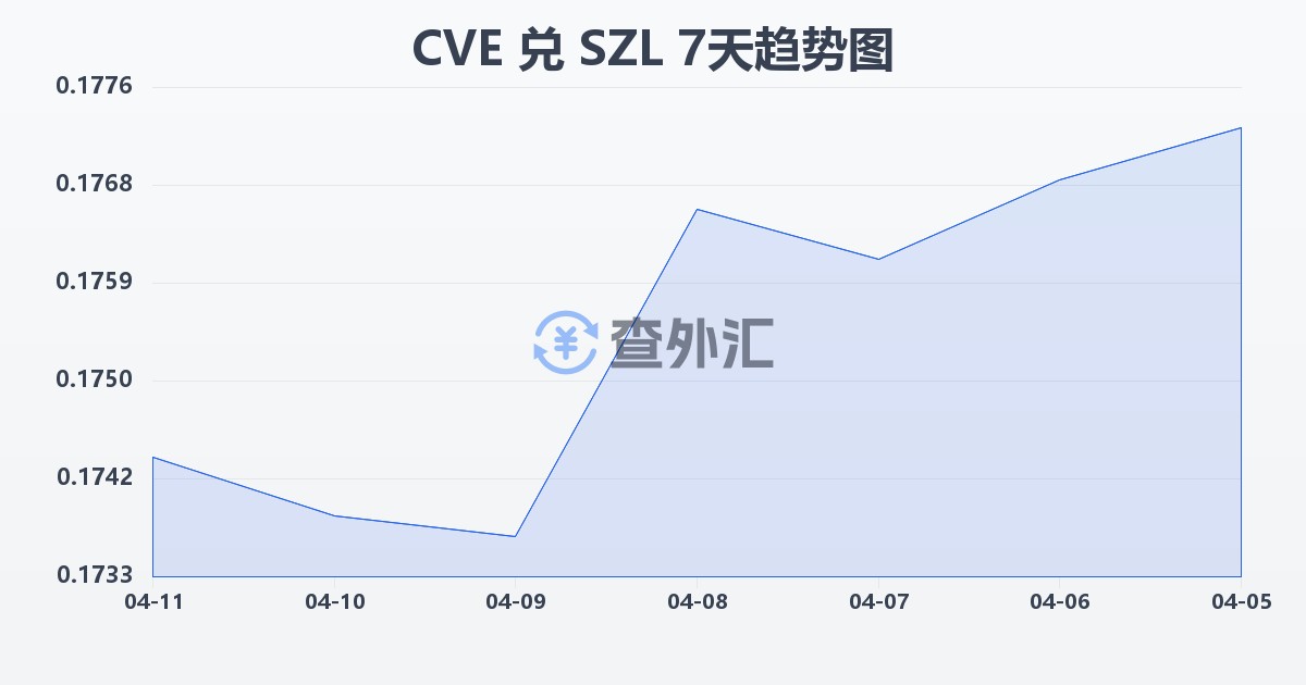 佛得角埃斯库多兑斯威士兰里兰吉尼(CVE/SZL)近7天汇率走势图