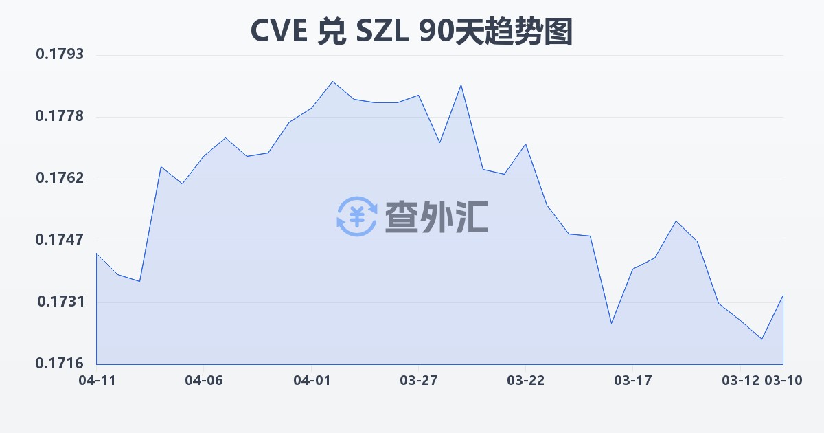 佛得角埃斯库多兑斯威士兰里兰吉尼(CVE/SZL)近90天汇率走势图