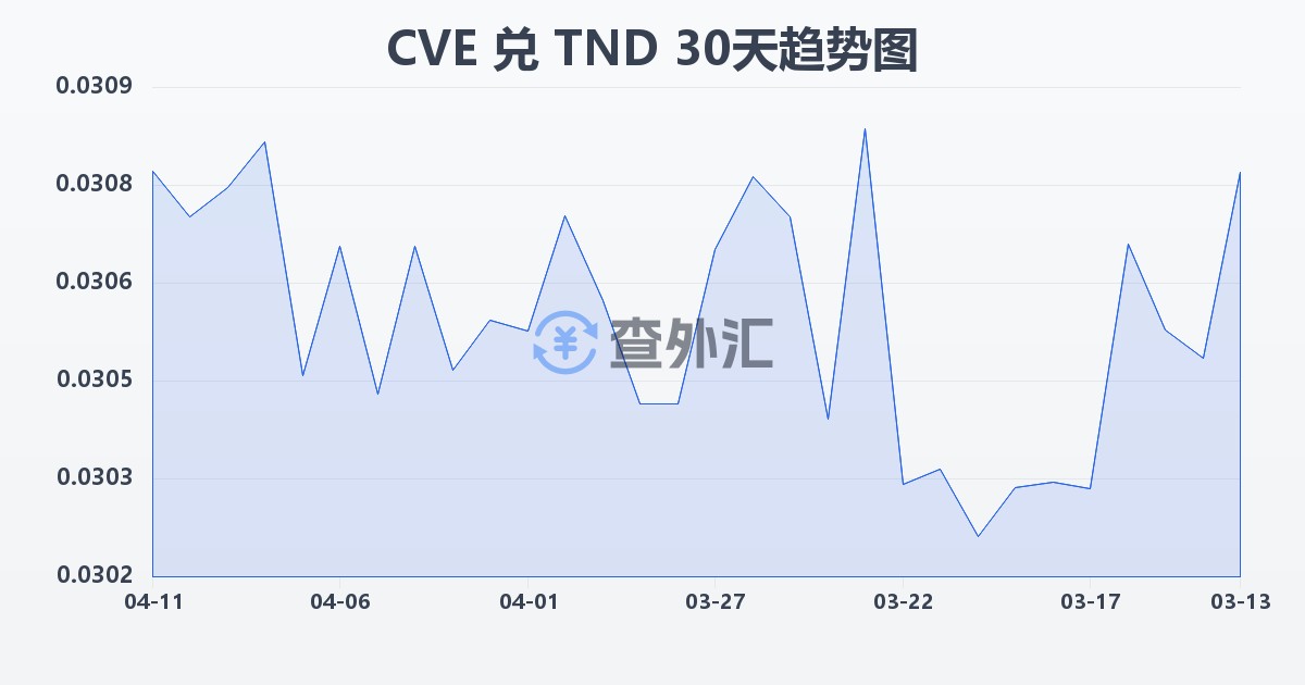 佛得角埃斯库多兑突尼斯第纳尔(CVE/TND)近30天汇率走势图