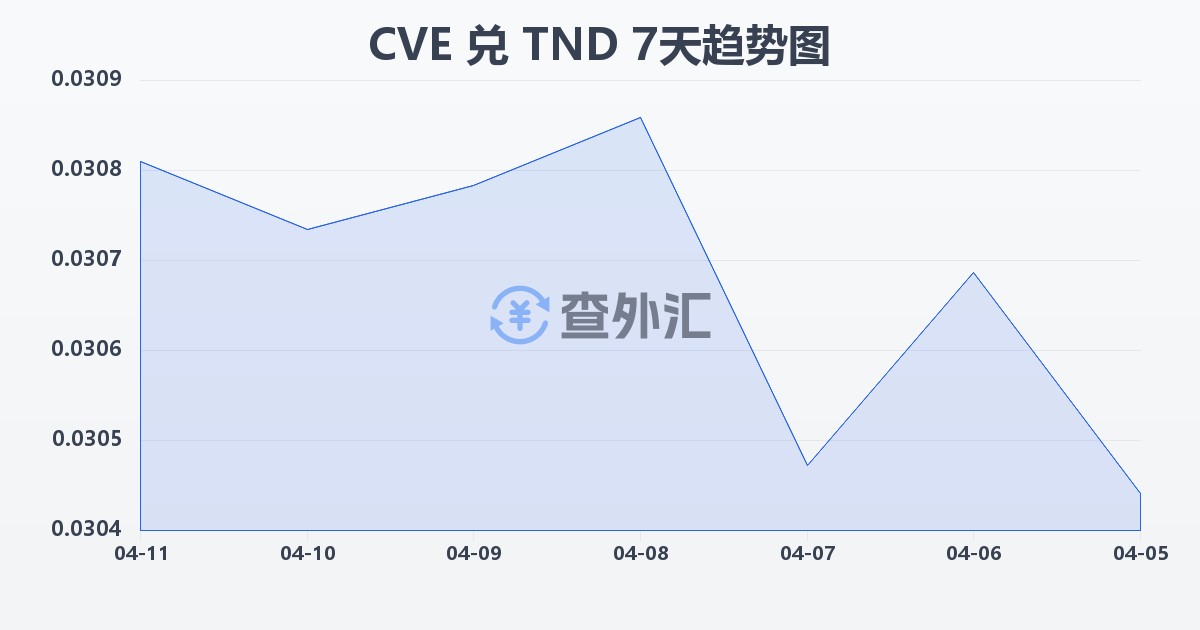 佛得角埃斯库多兑突尼斯第纳尔(CVE/TND)近7天汇率走势图
