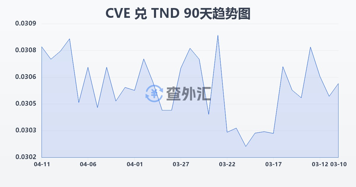 佛得角埃斯库多兑突尼斯第纳尔(CVE/TND)近90天汇率走势图