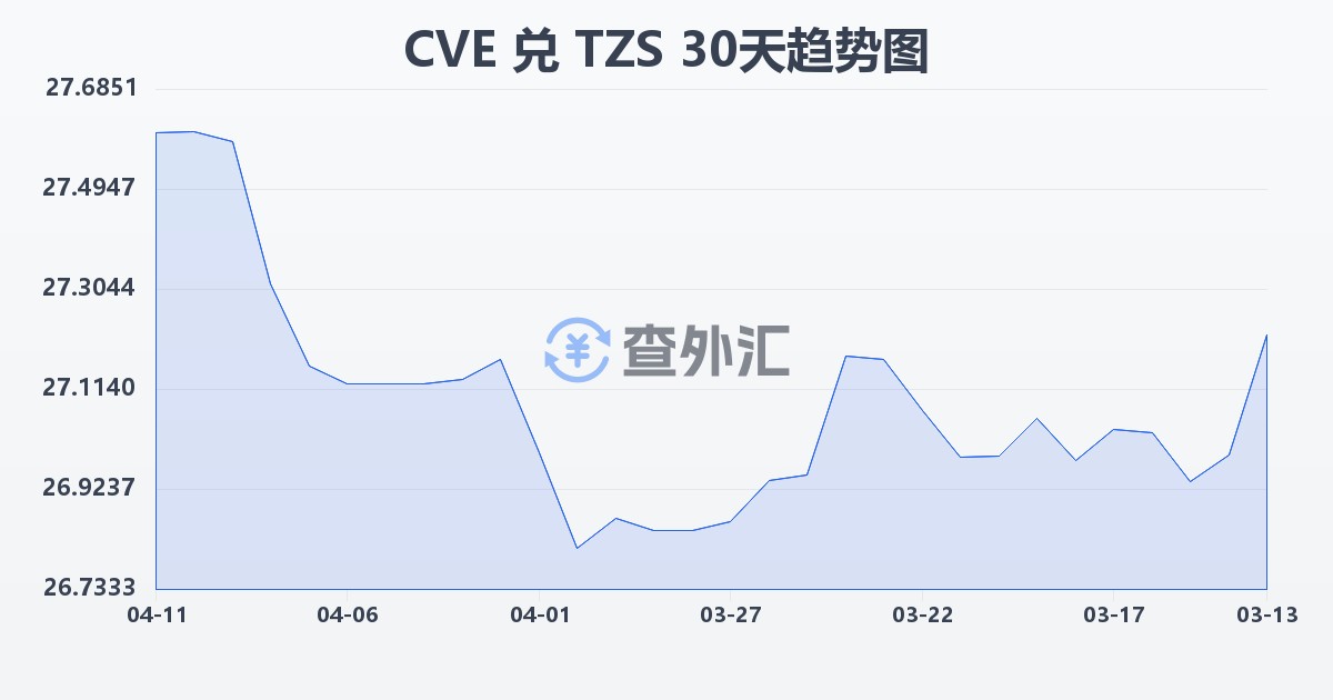 佛得角埃斯库多兑坦桑尼亚先令(CVE/TZS)近30天汇率走势图