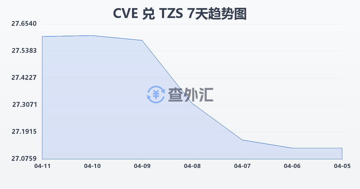 佛得角埃斯库多兑坦桑尼亚先令(CVE/TZS)近7天汇率走势图