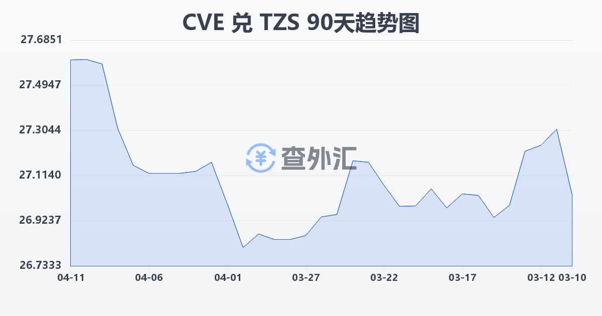 佛得角埃斯库多兑坦桑尼亚先令(CVE/TZS)近90天汇率走势图