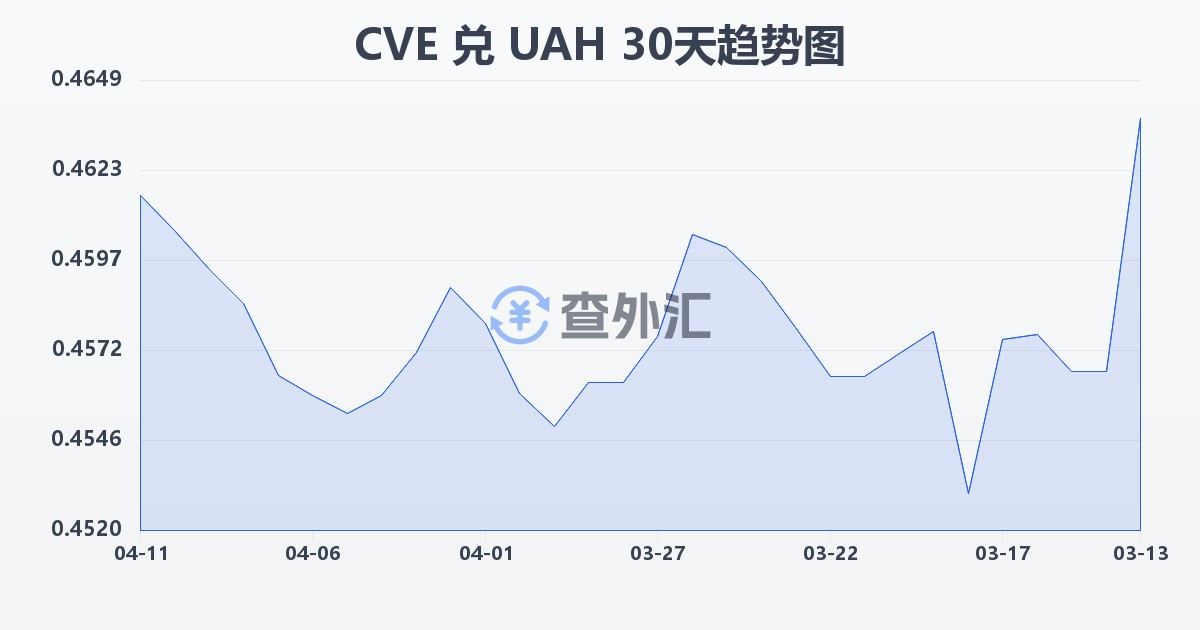 佛得角埃斯库多兑乌克兰格里夫纳(CVE/UAH)近30天汇率走势图