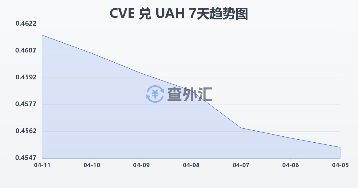 佛得角埃斯库多兑乌克兰格里夫纳(CVE/UAH)近7天汇率走势图
