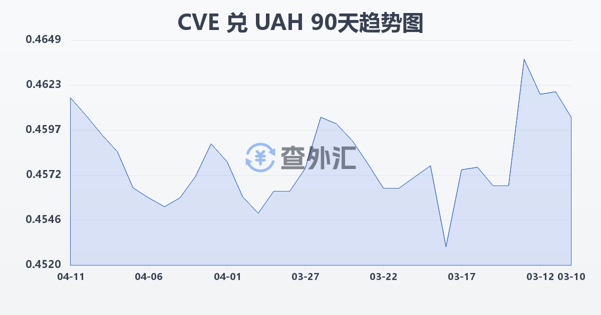 佛得角埃斯库多兑乌克兰格里夫纳(CVE/UAH)近90天汇率走势图