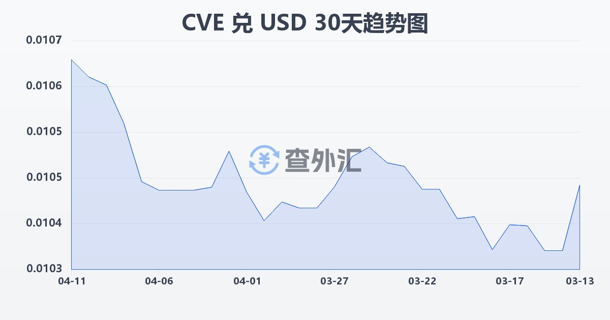 佛得角埃斯库多兑美元(CVE/USD)近30天汇率走势图