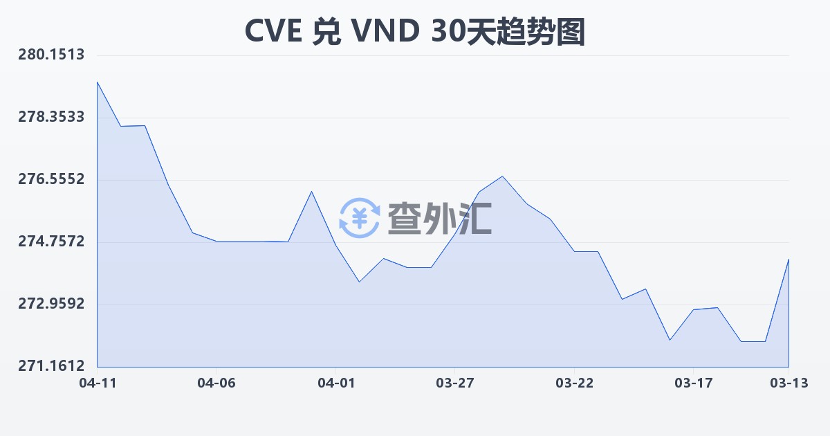 佛得角埃斯库多兑越南盾(CVE/VND)近30天汇率走势图