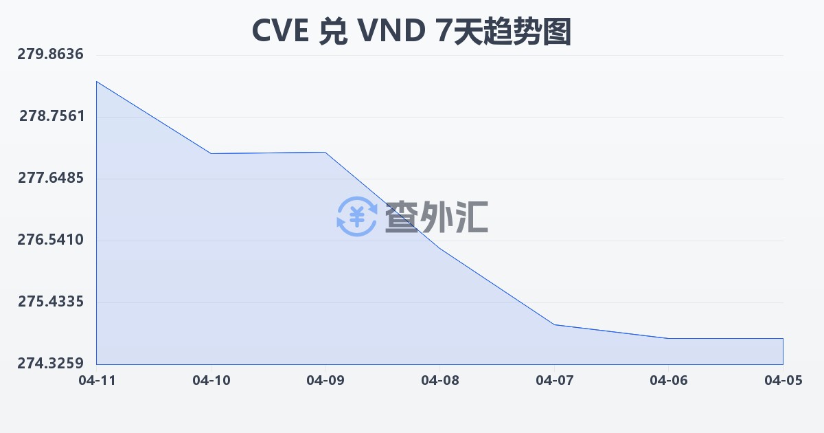 佛得角埃斯库多兑越南盾(CVE/VND)近7天汇率走势图