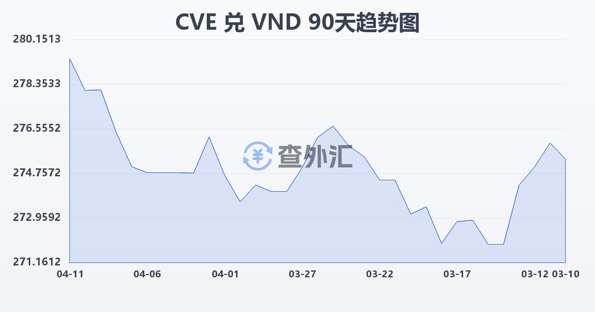 佛得角埃斯库多兑越南盾(CVE/VND)近90天汇率走势图