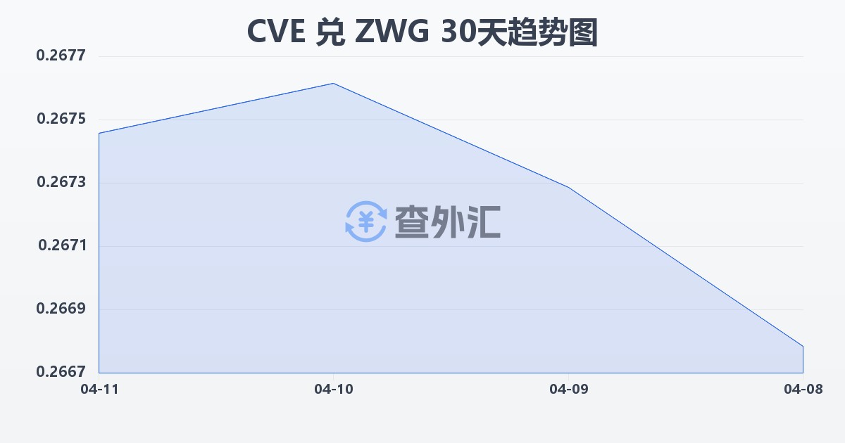 佛得角埃斯库多兑津巴布韦元（新）(CVE/ZWG)近30天汇率走势图