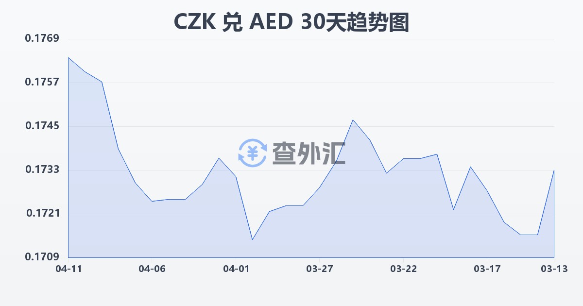 捷克克朗兑阿联酋迪拉姆(CZK/AED)近30天汇率走势图