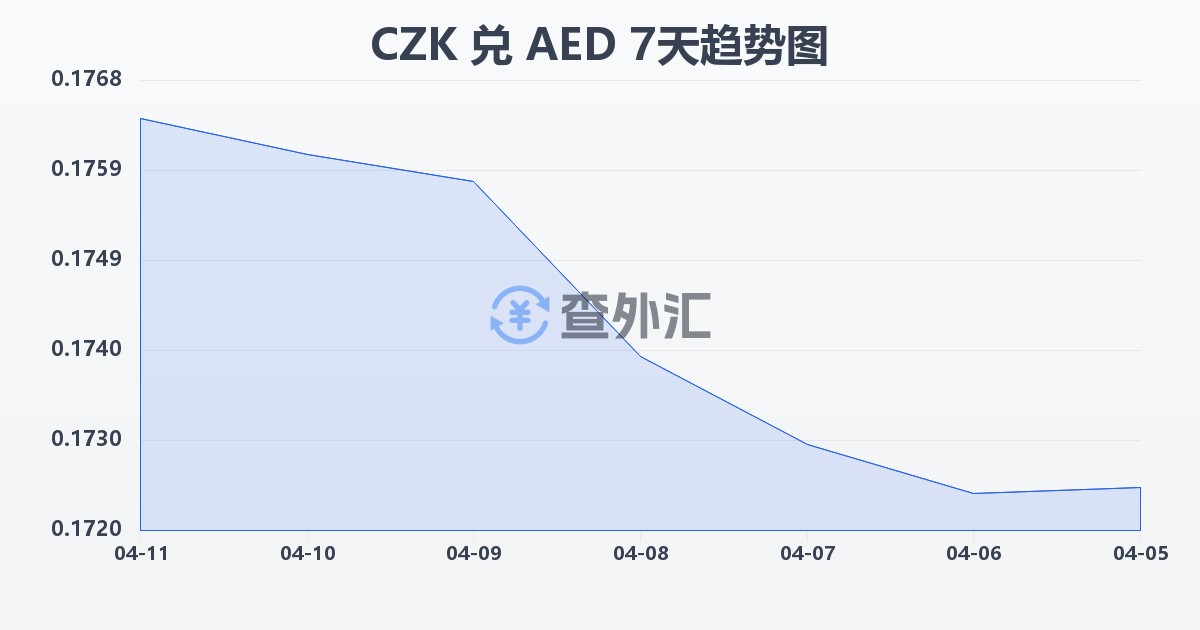 捷克克朗兑阿联酋迪拉姆(CZK/AED)近7天汇率走势图