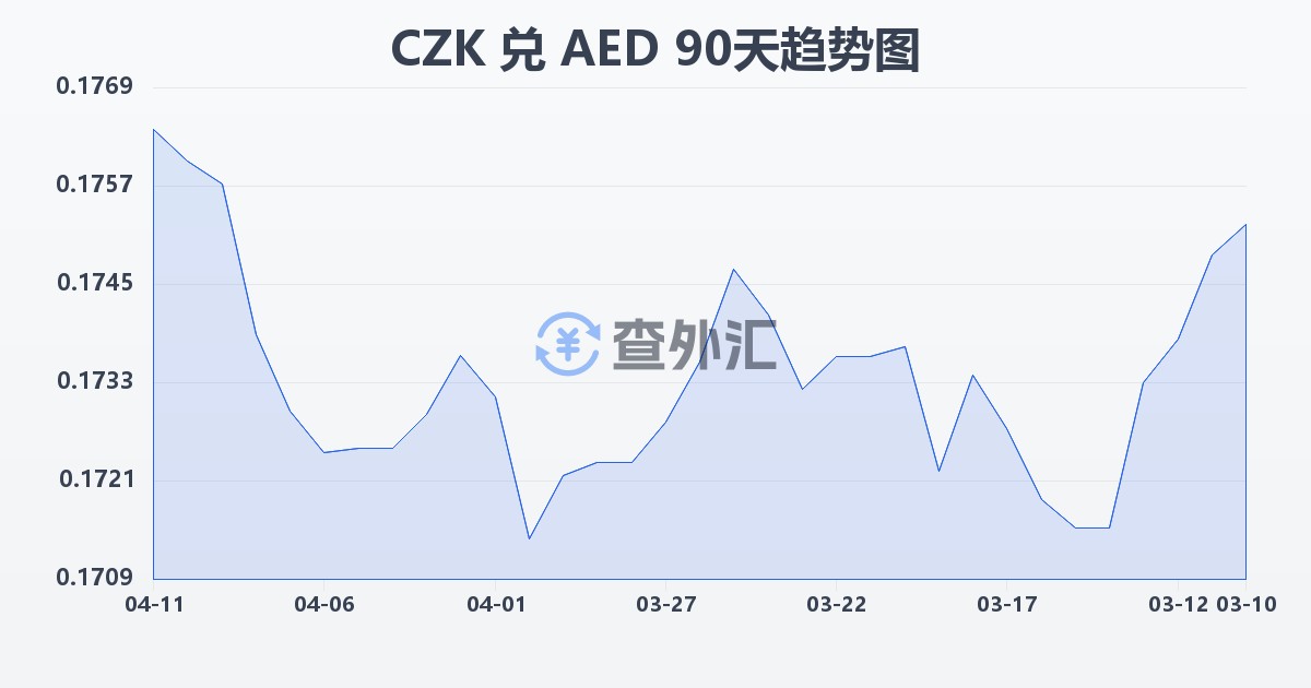捷克克朗兑阿联酋迪拉姆(CZK/AED)近90天汇率走势图