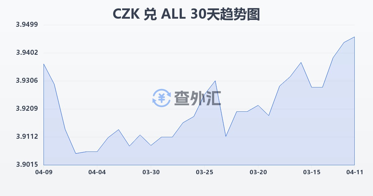 捷克克朗兑阿尔巴尼亚列克(CZK/ALL)近30天汇率走势图