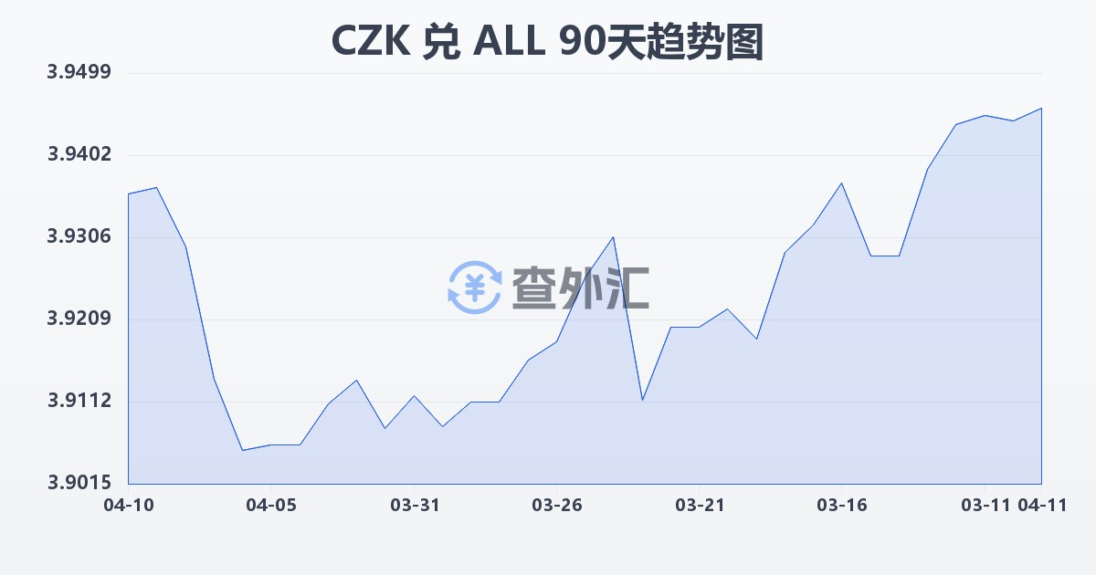 捷克克朗兑阿尔巴尼亚列克(CZK/ALL)近90天汇率走势图