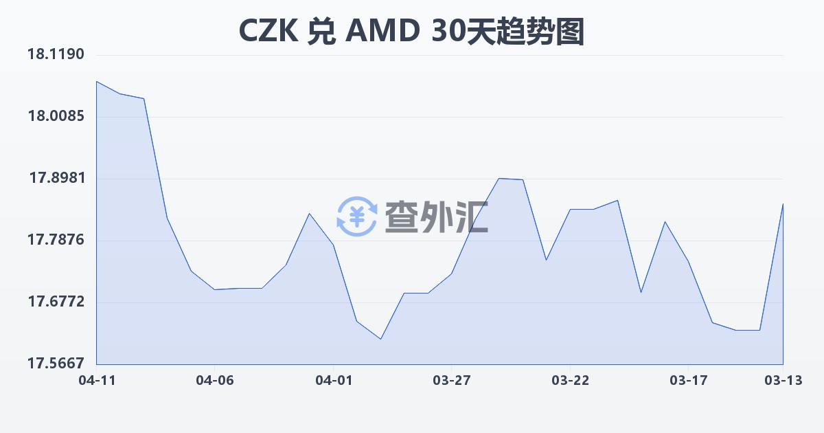 捷克克朗兑亚美尼亚德拉姆(CZK/AMD)近30天汇率走势图