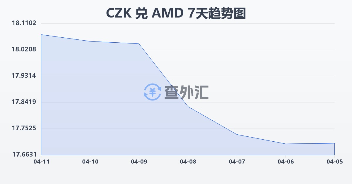 捷克克朗兑亚美尼亚德拉姆(CZK/AMD)近7天汇率走势图