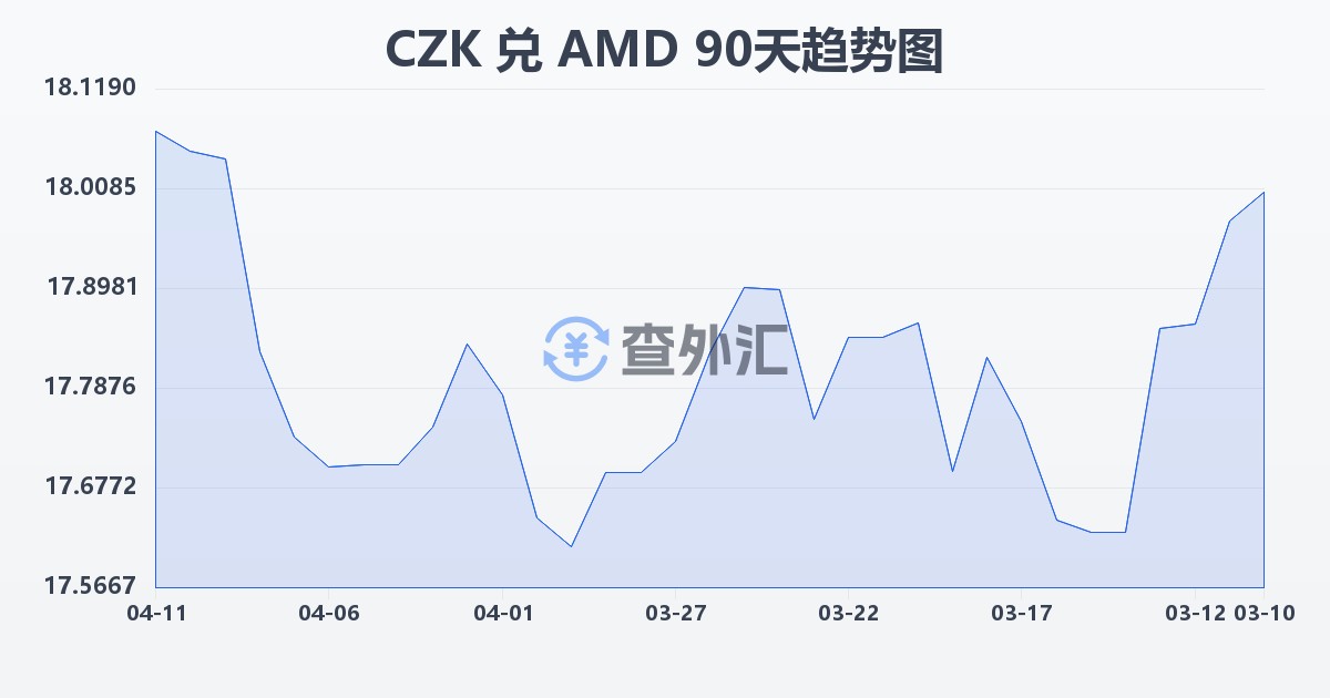 捷克克朗兑亚美尼亚德拉姆(CZK/AMD)近90天汇率走势图