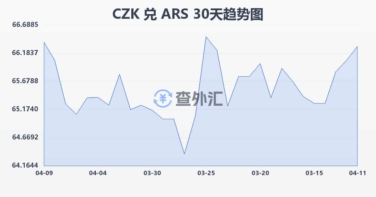 捷克克朗兑阿根廷比索(CZK/ARS)近30天汇率走势图