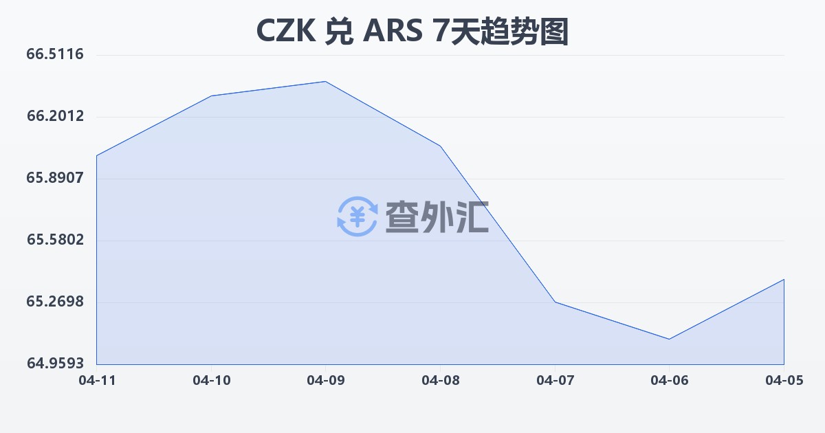 捷克克朗兑阿根廷比索(CZK/ARS)近7天汇率走势图