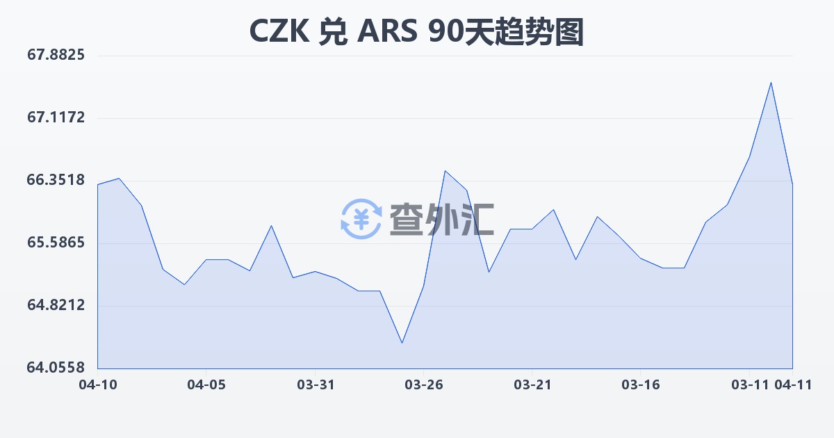 捷克克朗兑阿根廷比索(CZK/ARS)近90天汇率走势图