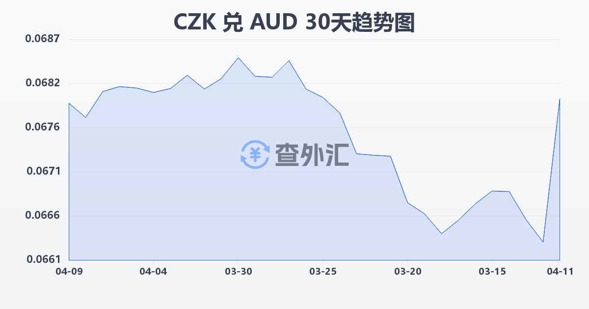 捷克克朗兑澳大利亚元(CZK/AUD)近30天汇率走势图