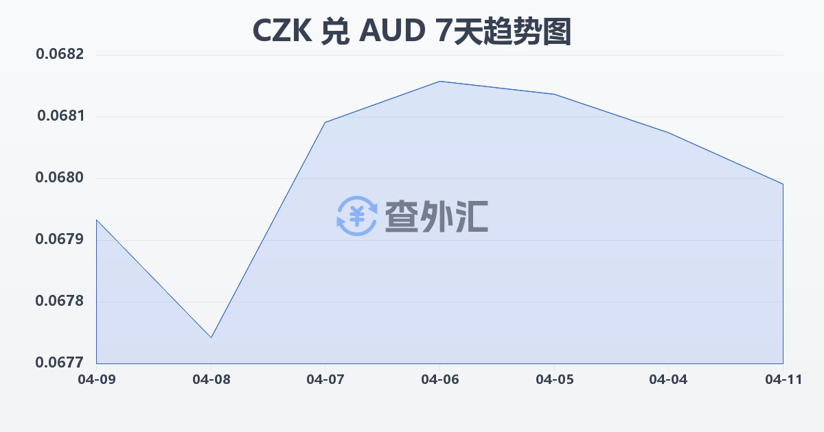 捷克克朗兑澳大利亚元(CZK/AUD)近7天汇率走势图