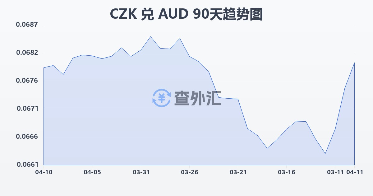 捷克克朗兑澳大利亚元(CZK/AUD)近90天汇率走势图