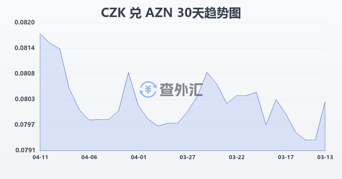 捷克克朗兑阿塞拜疆马纳特(CZK/AZN)近30天汇率走势图